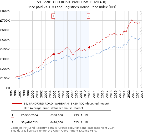 59, SANDFORD ROAD, WAREHAM, BH20 4DQ: Price paid vs HM Land Registry's House Price Index