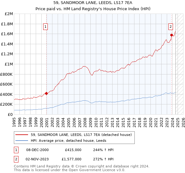 59, SANDMOOR LANE, LEEDS, LS17 7EA: Price paid vs HM Land Registry's House Price Index