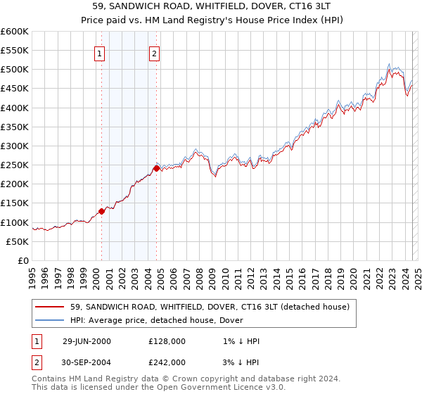 59, SANDWICH ROAD, WHITFIELD, DOVER, CT16 3LT: Price paid vs HM Land Registry's House Price Index