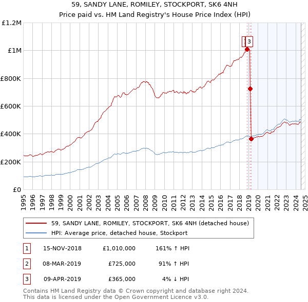 59, SANDY LANE, ROMILEY, STOCKPORT, SK6 4NH: Price paid vs HM Land Registry's House Price Index