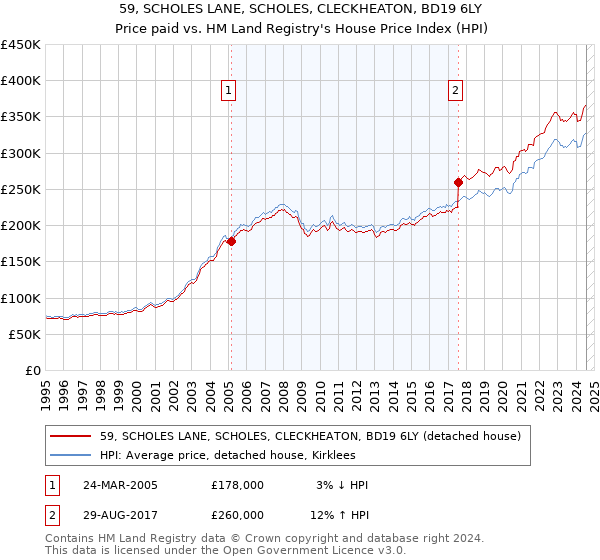 59, SCHOLES LANE, SCHOLES, CLECKHEATON, BD19 6LY: Price paid vs HM Land Registry's House Price Index