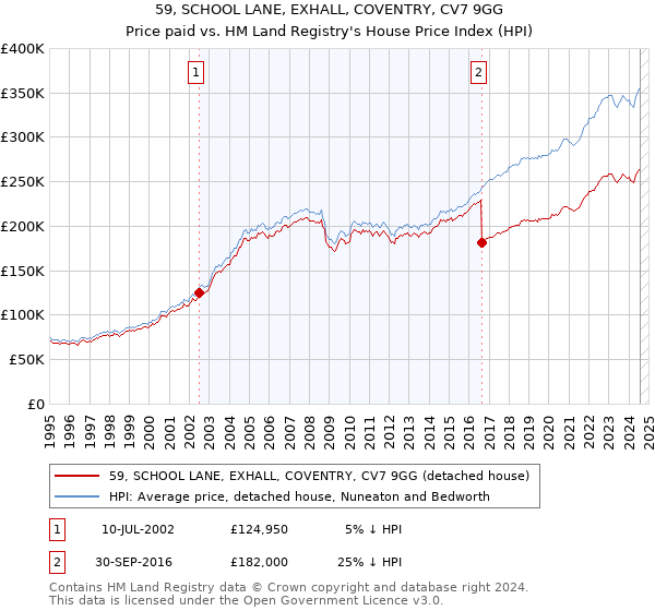 59, SCHOOL LANE, EXHALL, COVENTRY, CV7 9GG: Price paid vs HM Land Registry's House Price Index