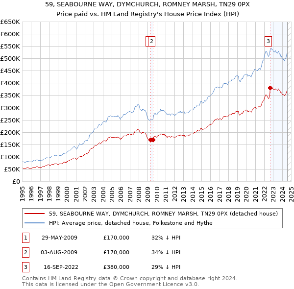 59, SEABOURNE WAY, DYMCHURCH, ROMNEY MARSH, TN29 0PX: Price paid vs HM Land Registry's House Price Index