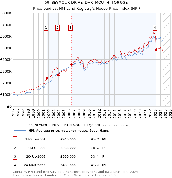 59, SEYMOUR DRIVE, DARTMOUTH, TQ6 9GE: Price paid vs HM Land Registry's House Price Index