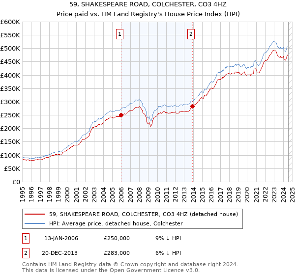 59, SHAKESPEARE ROAD, COLCHESTER, CO3 4HZ: Price paid vs HM Land Registry's House Price Index