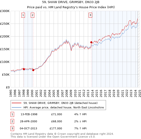 59, SHAW DRIVE, GRIMSBY, DN33 2JB: Price paid vs HM Land Registry's House Price Index