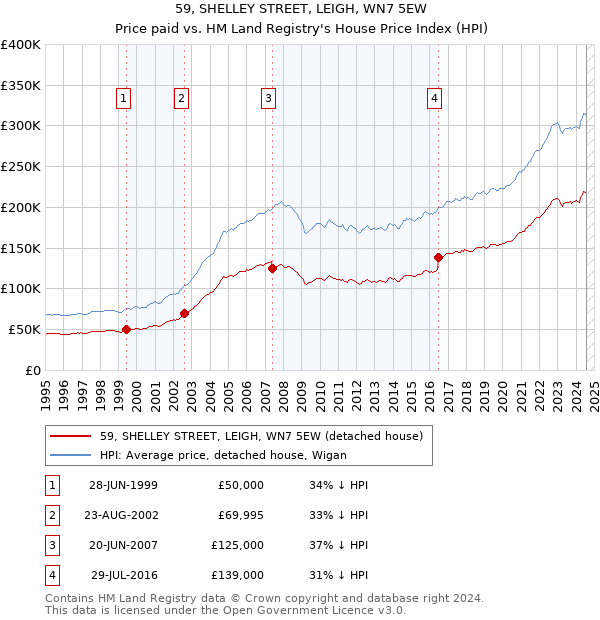 59, SHELLEY STREET, LEIGH, WN7 5EW: Price paid vs HM Land Registry's House Price Index