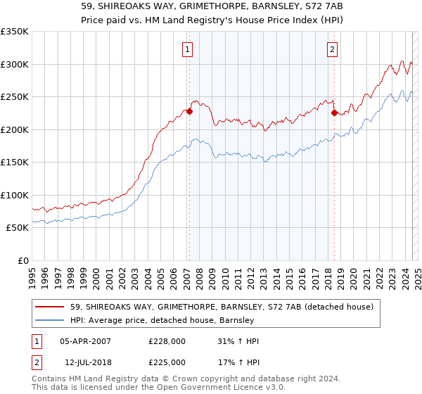 59, SHIREOAKS WAY, GRIMETHORPE, BARNSLEY, S72 7AB: Price paid vs HM Land Registry's House Price Index