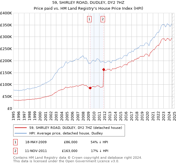 59, SHIRLEY ROAD, DUDLEY, DY2 7HZ: Price paid vs HM Land Registry's House Price Index