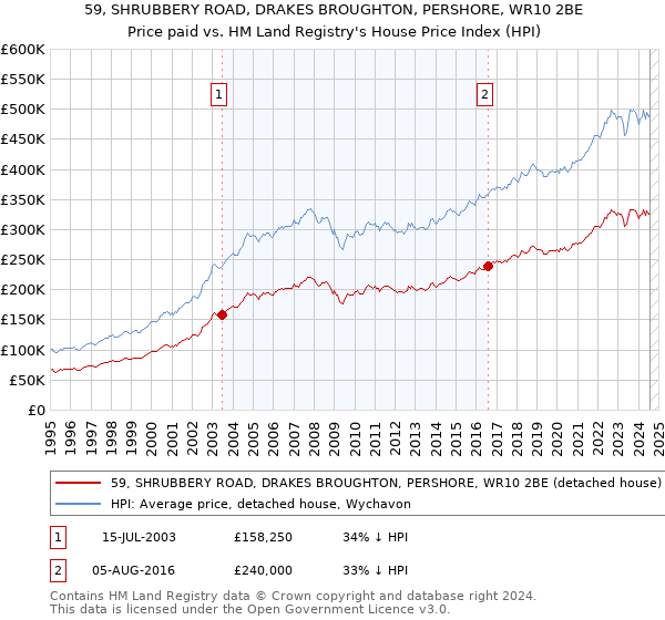 59, SHRUBBERY ROAD, DRAKES BROUGHTON, PERSHORE, WR10 2BE: Price paid vs HM Land Registry's House Price Index