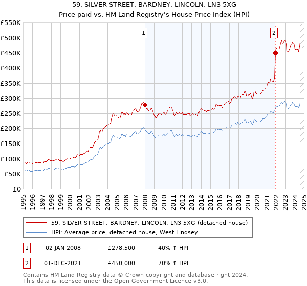 59, SILVER STREET, BARDNEY, LINCOLN, LN3 5XG: Price paid vs HM Land Registry's House Price Index