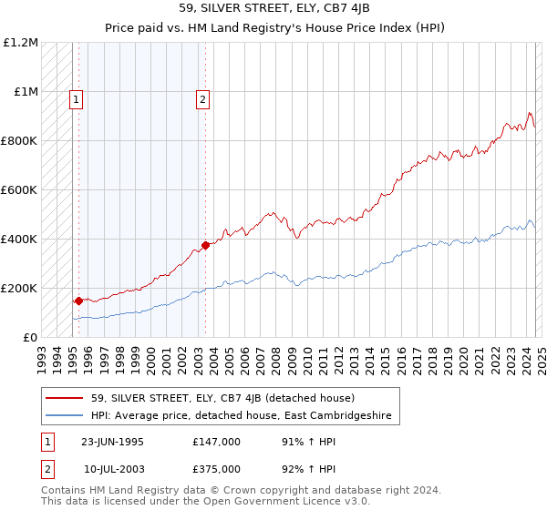 59, SILVER STREET, ELY, CB7 4JB: Price paid vs HM Land Registry's House Price Index