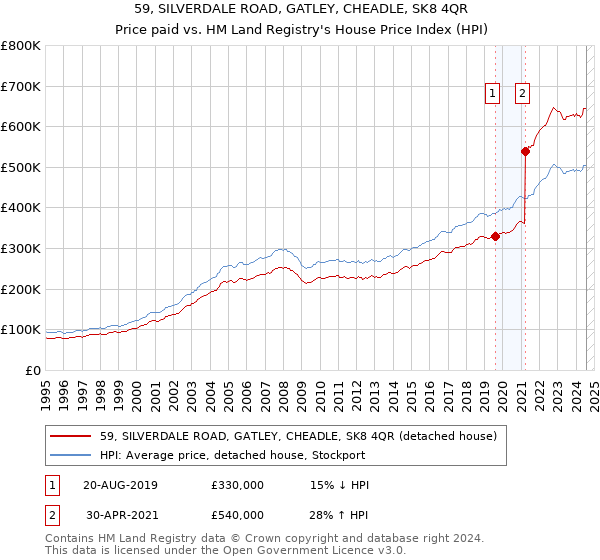 59, SILVERDALE ROAD, GATLEY, CHEADLE, SK8 4QR: Price paid vs HM Land Registry's House Price Index