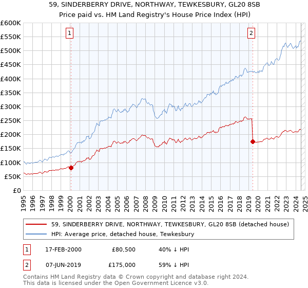 59, SINDERBERRY DRIVE, NORTHWAY, TEWKESBURY, GL20 8SB: Price paid vs HM Land Registry's House Price Index