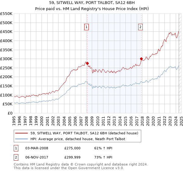 59, SITWELL WAY, PORT TALBOT, SA12 6BH: Price paid vs HM Land Registry's House Price Index