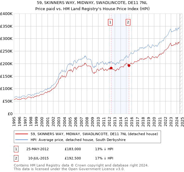 59, SKINNERS WAY, MIDWAY, SWADLINCOTE, DE11 7NL: Price paid vs HM Land Registry's House Price Index