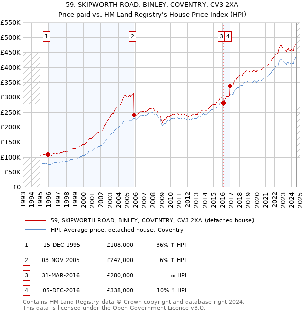 59, SKIPWORTH ROAD, BINLEY, COVENTRY, CV3 2XA: Price paid vs HM Land Registry's House Price Index