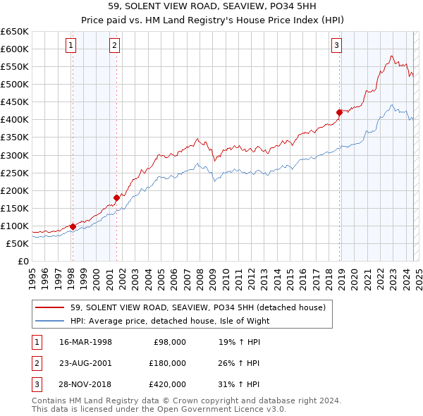 59, SOLENT VIEW ROAD, SEAVIEW, PO34 5HH: Price paid vs HM Land Registry's House Price Index