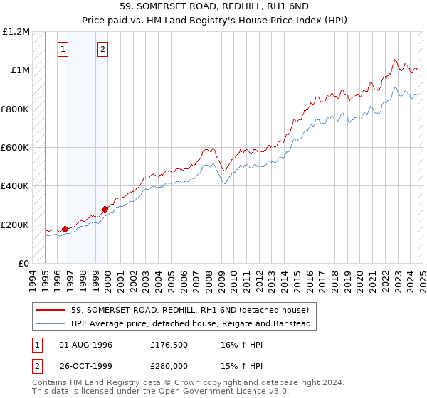 59, SOMERSET ROAD, REDHILL, RH1 6ND: Price paid vs HM Land Registry's House Price Index