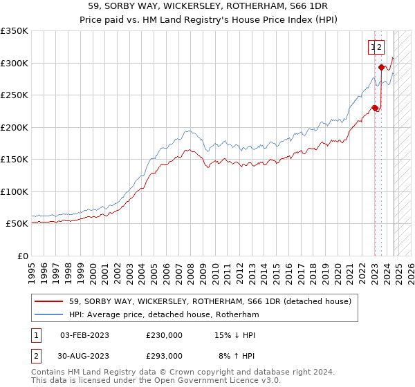 59, SORBY WAY, WICKERSLEY, ROTHERHAM, S66 1DR: Price paid vs HM Land Registry's House Price Index