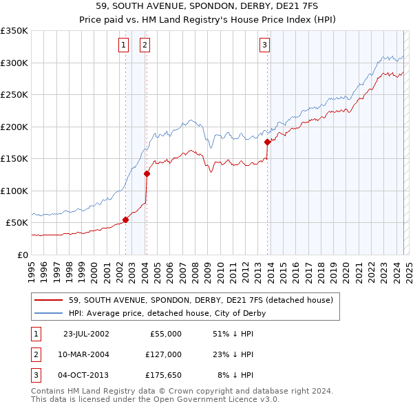 59, SOUTH AVENUE, SPONDON, DERBY, DE21 7FS: Price paid vs HM Land Registry's House Price Index