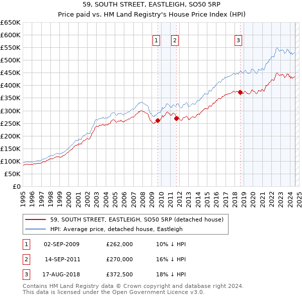 59, SOUTH STREET, EASTLEIGH, SO50 5RP: Price paid vs HM Land Registry's House Price Index