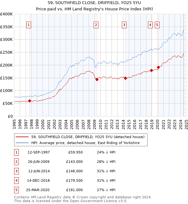 59, SOUTHFIELD CLOSE, DRIFFIELD, YO25 5YU: Price paid vs HM Land Registry's House Price Index