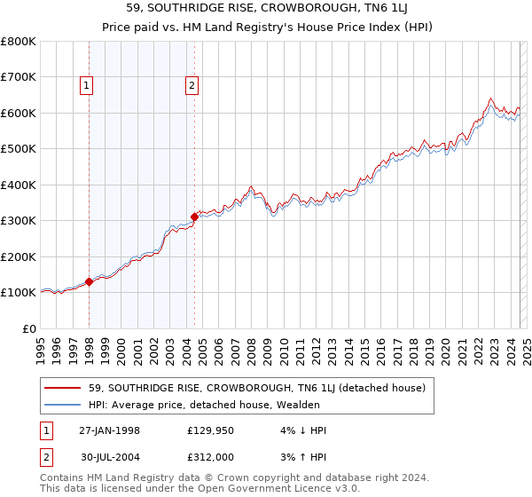 59, SOUTHRIDGE RISE, CROWBOROUGH, TN6 1LJ: Price paid vs HM Land Registry's House Price Index