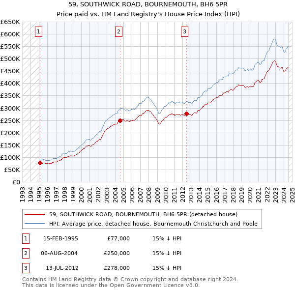 59, SOUTHWICK ROAD, BOURNEMOUTH, BH6 5PR: Price paid vs HM Land Registry's House Price Index