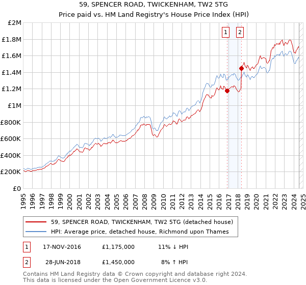 59, SPENCER ROAD, TWICKENHAM, TW2 5TG: Price paid vs HM Land Registry's House Price Index