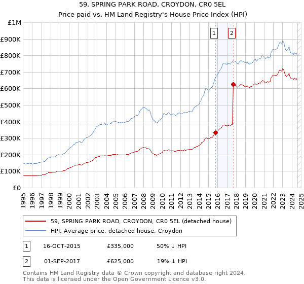 59, SPRING PARK ROAD, CROYDON, CR0 5EL: Price paid vs HM Land Registry's House Price Index