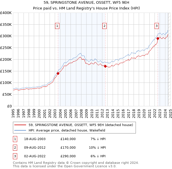 59, SPRINGSTONE AVENUE, OSSETT, WF5 9EH: Price paid vs HM Land Registry's House Price Index