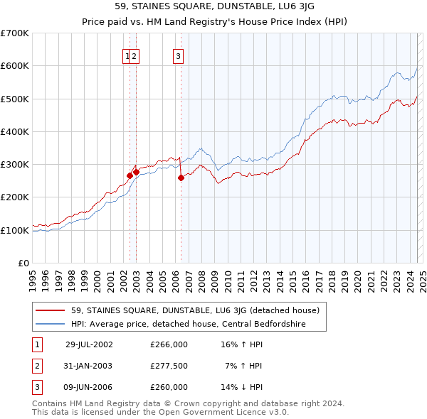 59, STAINES SQUARE, DUNSTABLE, LU6 3JG: Price paid vs HM Land Registry's House Price Index