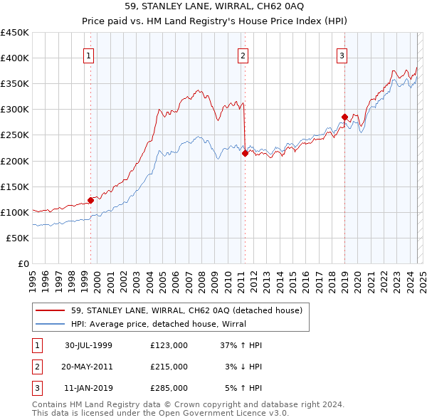 59, STANLEY LANE, WIRRAL, CH62 0AQ: Price paid vs HM Land Registry's House Price Index