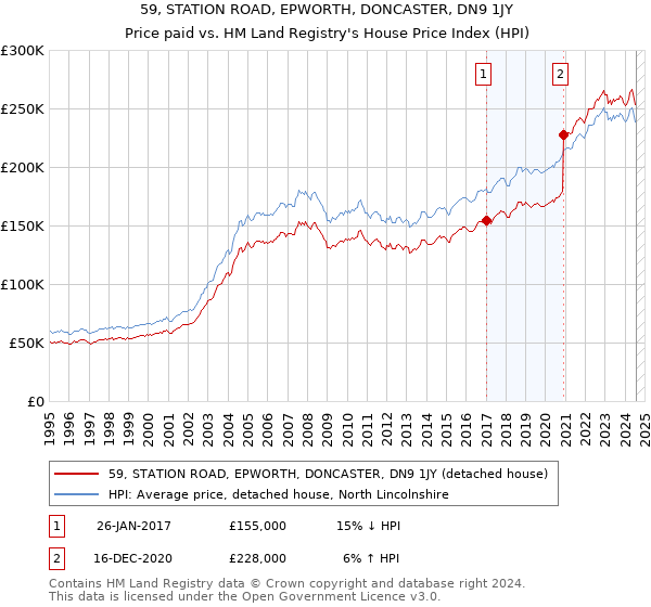 59, STATION ROAD, EPWORTH, DONCASTER, DN9 1JY: Price paid vs HM Land Registry's House Price Index