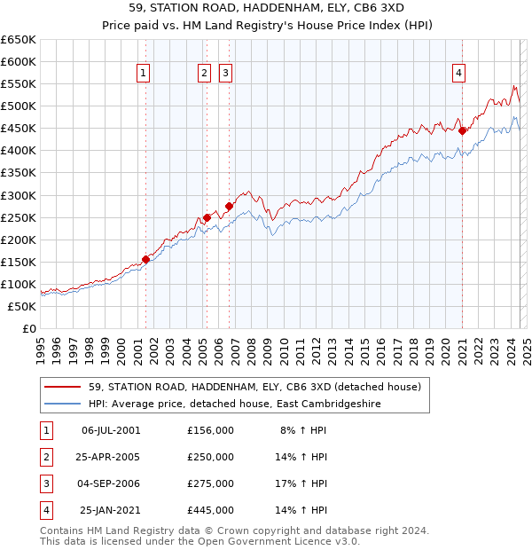 59, STATION ROAD, HADDENHAM, ELY, CB6 3XD: Price paid vs HM Land Registry's House Price Index