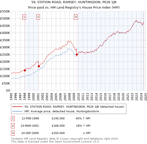 59, STATION ROAD, RAMSEY, HUNTINGDON, PE26 1JB: Price paid vs HM Land Registry's House Price Index