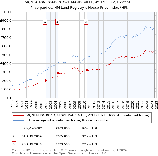 59, STATION ROAD, STOKE MANDEVILLE, AYLESBURY, HP22 5UE: Price paid vs HM Land Registry's House Price Index