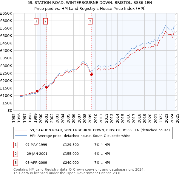 59, STATION ROAD, WINTERBOURNE DOWN, BRISTOL, BS36 1EN: Price paid vs HM Land Registry's House Price Index