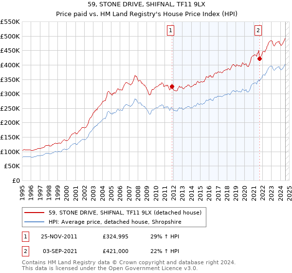 59, STONE DRIVE, SHIFNAL, TF11 9LX: Price paid vs HM Land Registry's House Price Index