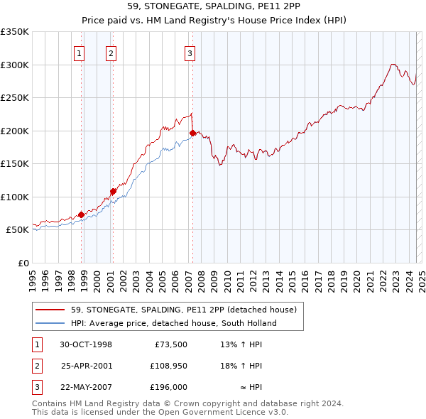 59, STONEGATE, SPALDING, PE11 2PP: Price paid vs HM Land Registry's House Price Index