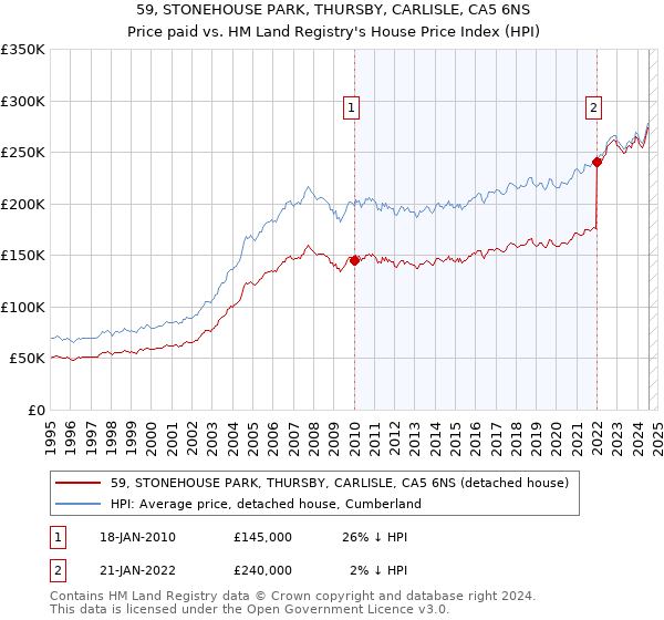 59, STONEHOUSE PARK, THURSBY, CARLISLE, CA5 6NS: Price paid vs HM Land Registry's House Price Index