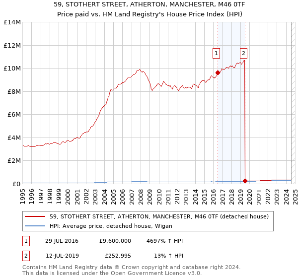 59, STOTHERT STREET, ATHERTON, MANCHESTER, M46 0TF: Price paid vs HM Land Registry's House Price Index