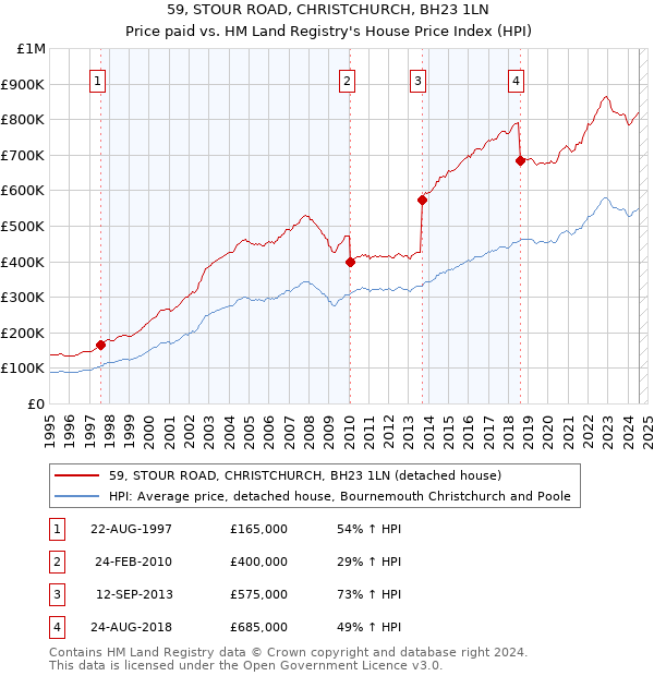 59, STOUR ROAD, CHRISTCHURCH, BH23 1LN: Price paid vs HM Land Registry's House Price Index