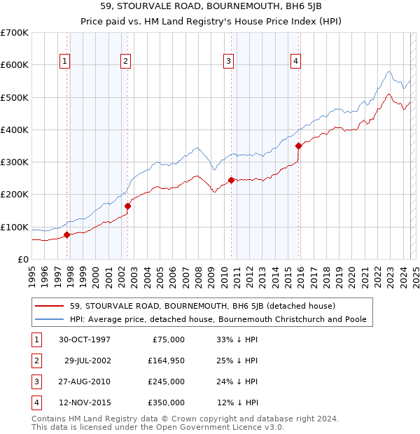 59, STOURVALE ROAD, BOURNEMOUTH, BH6 5JB: Price paid vs HM Land Registry's House Price Index