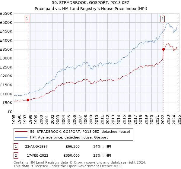 59, STRADBROOK, GOSPORT, PO13 0EZ: Price paid vs HM Land Registry's House Price Index