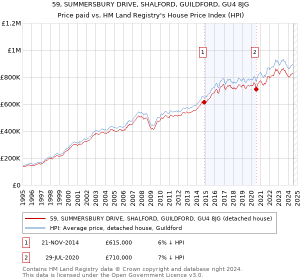 59, SUMMERSBURY DRIVE, SHALFORD, GUILDFORD, GU4 8JG: Price paid vs HM Land Registry's House Price Index