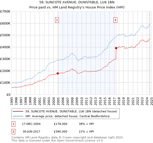 59, SUNCOTE AVENUE, DUNSTABLE, LU6 1BN: Price paid vs HM Land Registry's House Price Index