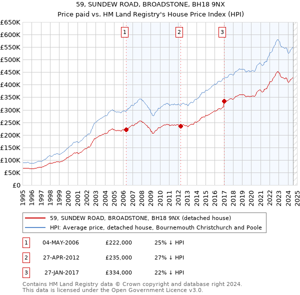 59, SUNDEW ROAD, BROADSTONE, BH18 9NX: Price paid vs HM Land Registry's House Price Index