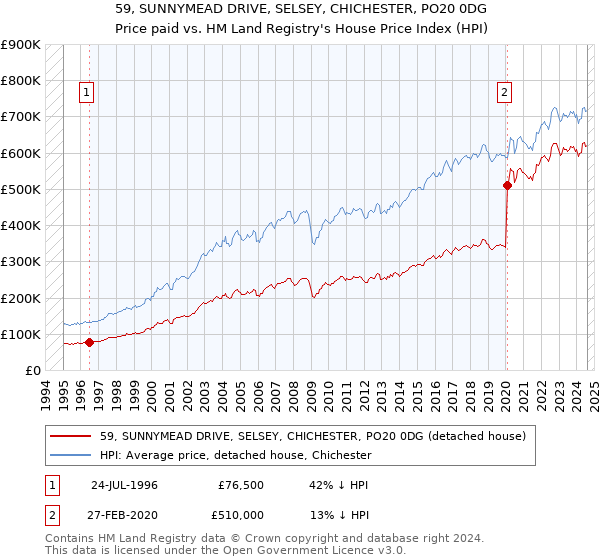 59, SUNNYMEAD DRIVE, SELSEY, CHICHESTER, PO20 0DG: Price paid vs HM Land Registry's House Price Index